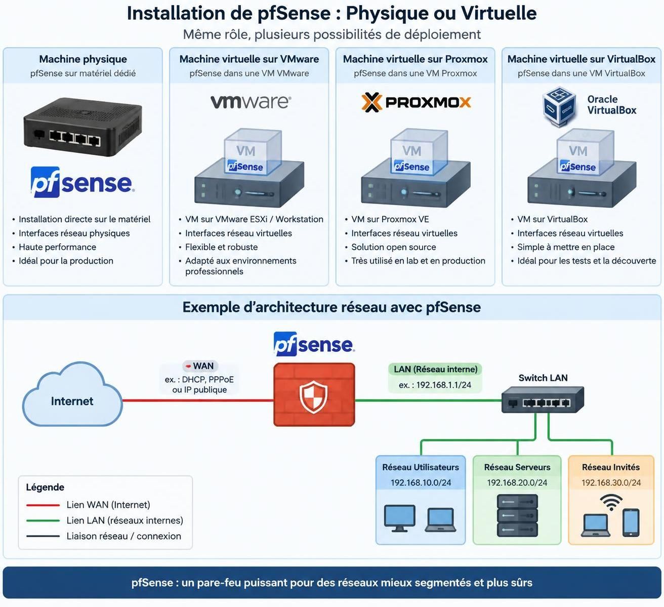 découvrez comment installer pfsense sur vmware, proxmox, virtualbox ou une machine physique grâce à un guide clair, étape par étape.