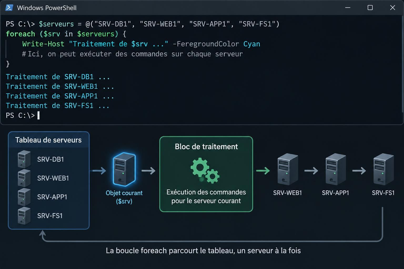 découvrez la boucle foreach en powershell : syntaxe, parcours de tableaux et de fichiers csv, avec des exemples pratiques pour automatiser vos scripts.